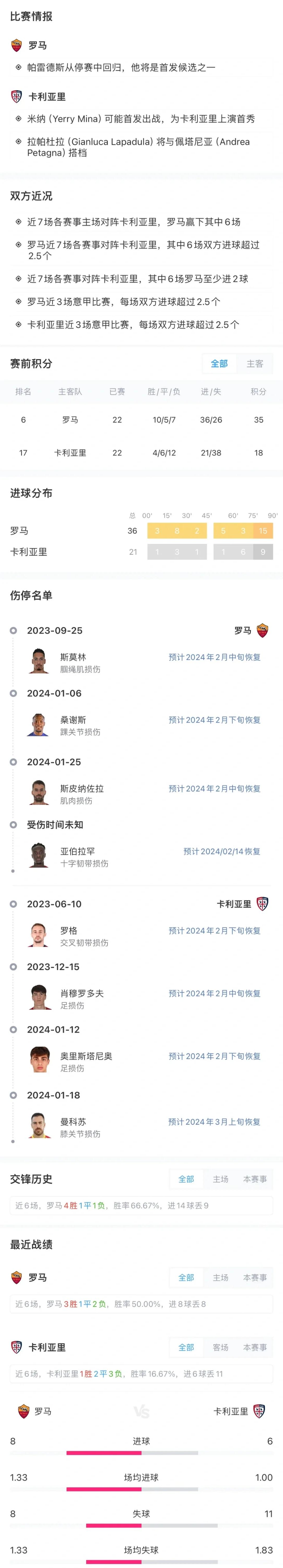 包含罗马主场战胜桑普多利亚，稳固积分榜位置的词条