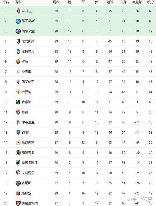 包含罗马主场战胜桑普多利亚，稳固积分榜位置的词条
